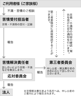 解決フロー